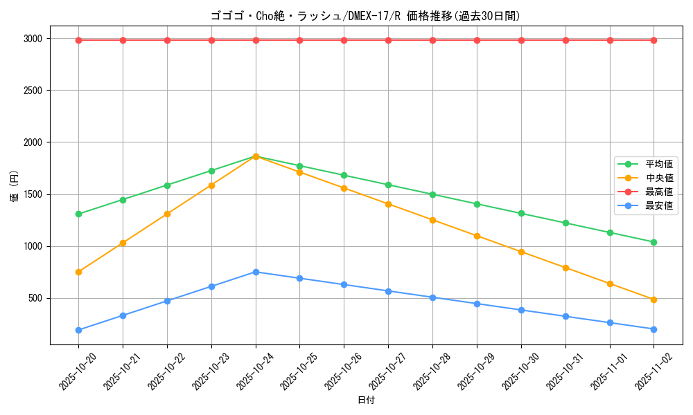 card_65971_series_65417_rarity_101829_graph