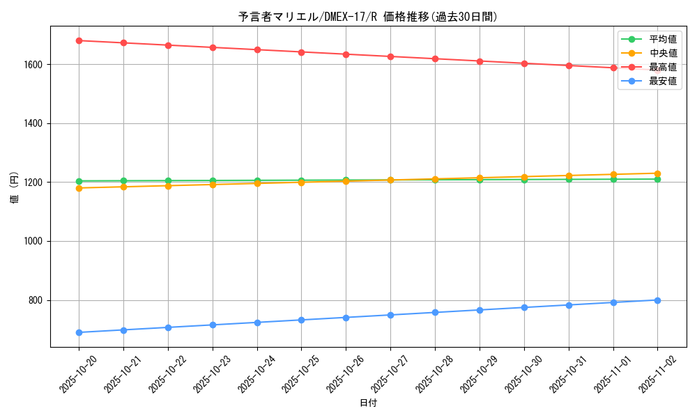 card_65973_series_65417_rarity_101829_graph