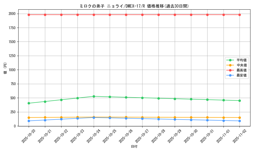 card_65981_series_65417_rarity_101829_graph