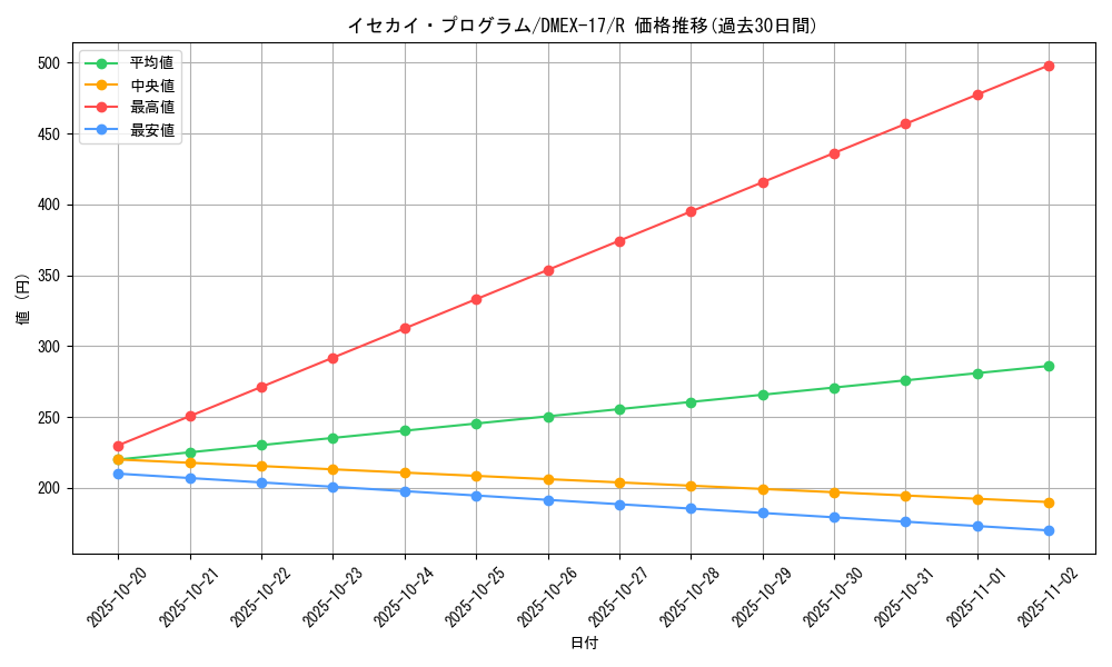 card_65983_series_65417_rarity_101829_graph