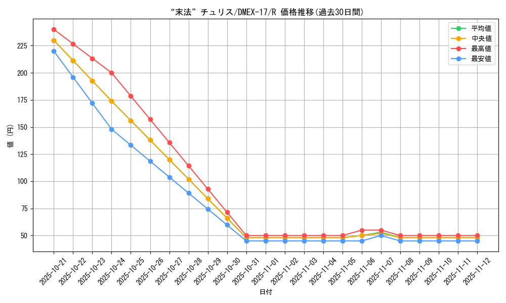 card_65992_series_65417_rarity_101829_graph