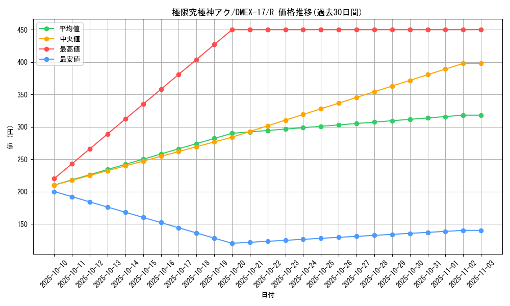 card_65998_series_65417_rarity_101829_graph