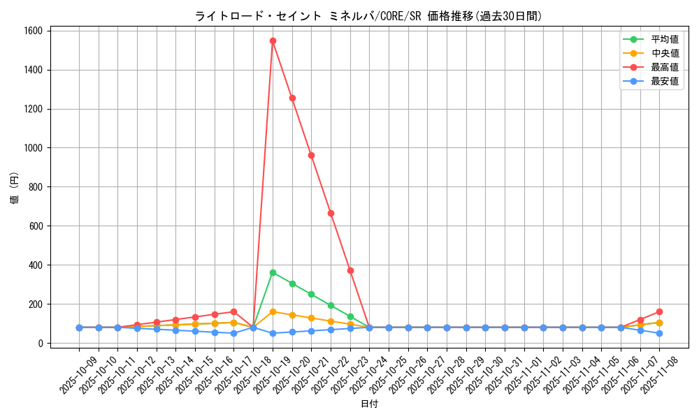 card_6599_series_14950_rarity_3_graph