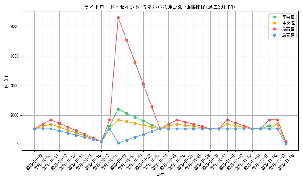 card_6599_series_14950_rarity_5_graph