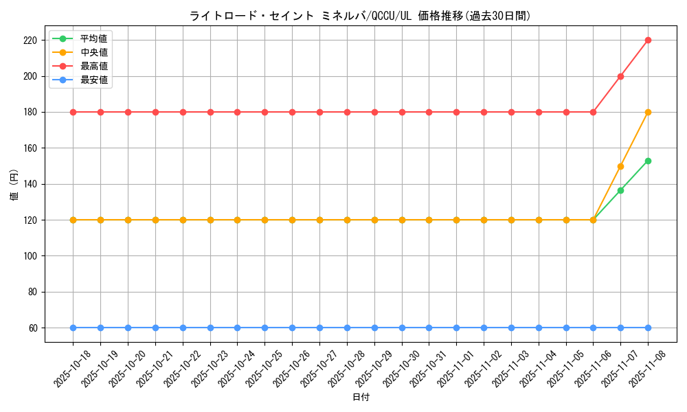 card_6599_series_2798_rarity_77_graph