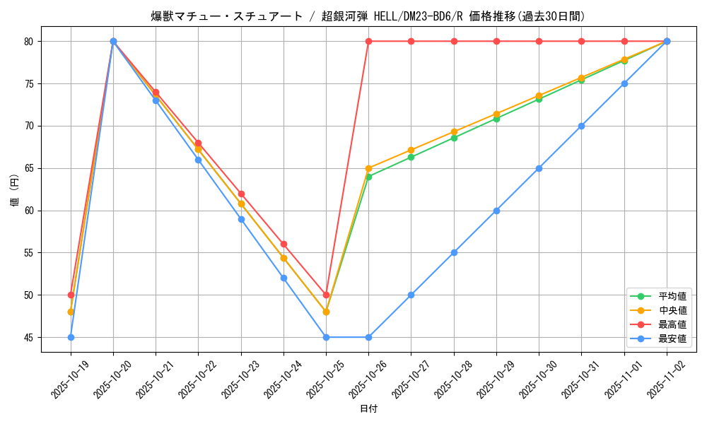 card_66002_series_65327_rarity_101829_graph