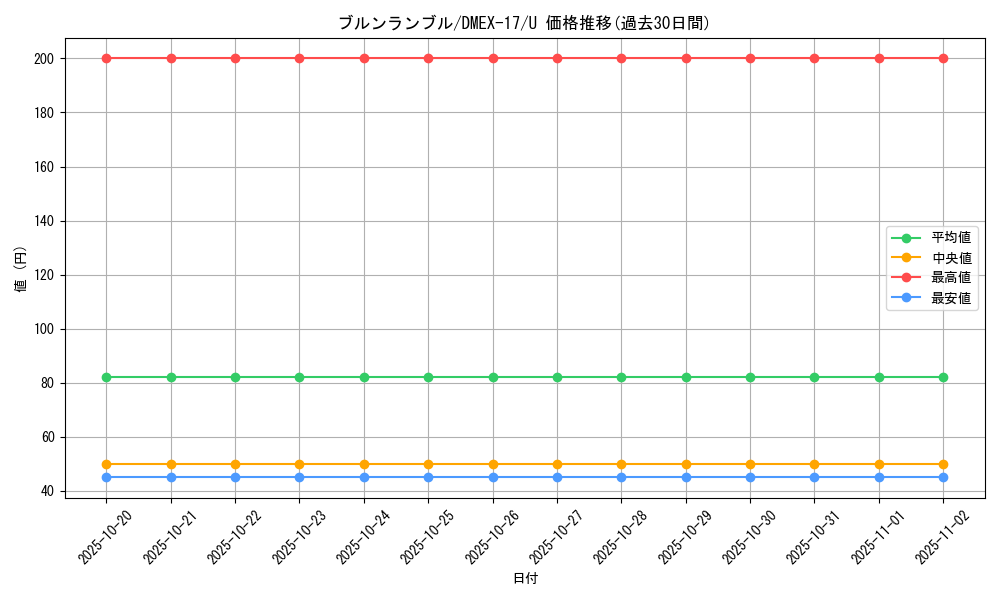 card_66031_series_65417_rarity_101855_graph
