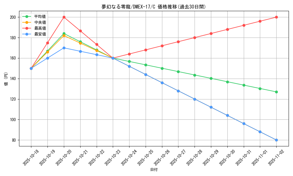 card_66048_series_65417_rarity_101888_graph