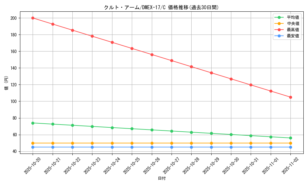 card_66049_series_65417_rarity_101888_graph