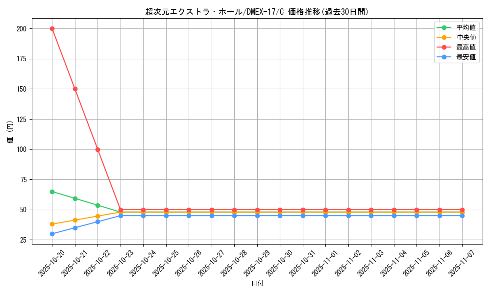 card_66058_series_65417_rarity_101888_graph