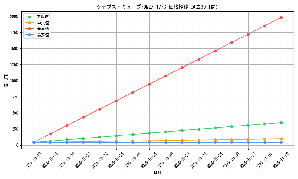 card_66062_series_65417_rarity_101888_graph