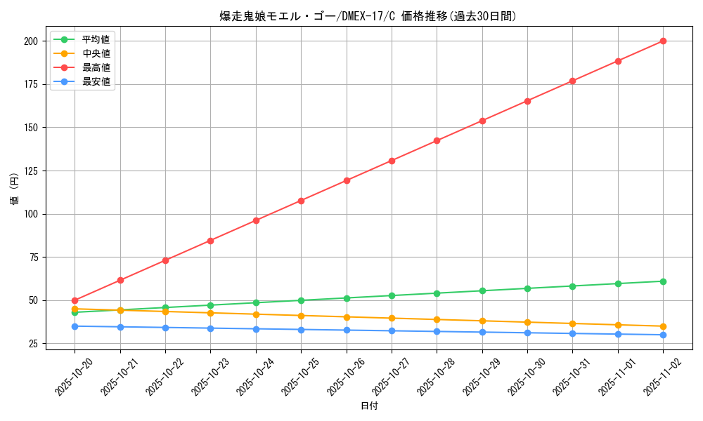 card_66070_series_65417_rarity_101888_graph