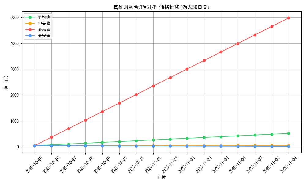 card_6609_series_7610_rarity_2_graph