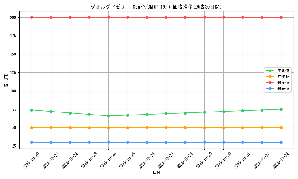 card_66136_series_65418_rarity_101829_graph