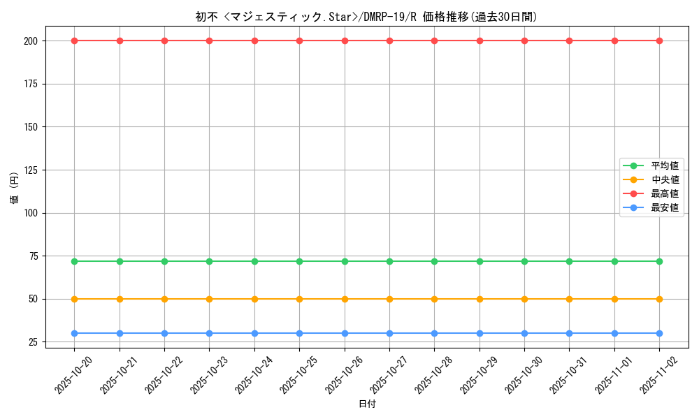 card_66139_series_65418_rarity_101829_graph