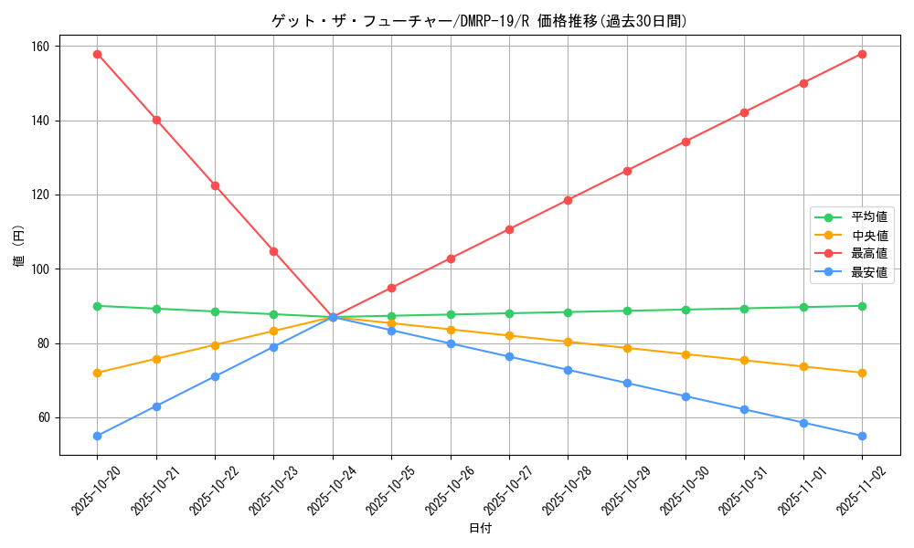 card_66146_series_65418_rarity_101829_graph