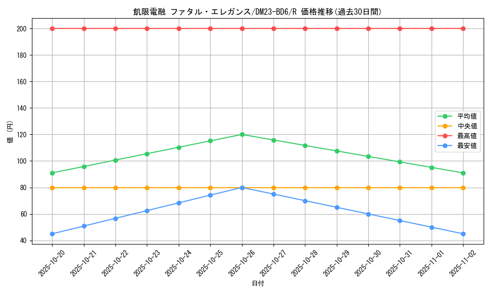 card_66152_series_65327_rarity_101829_graph