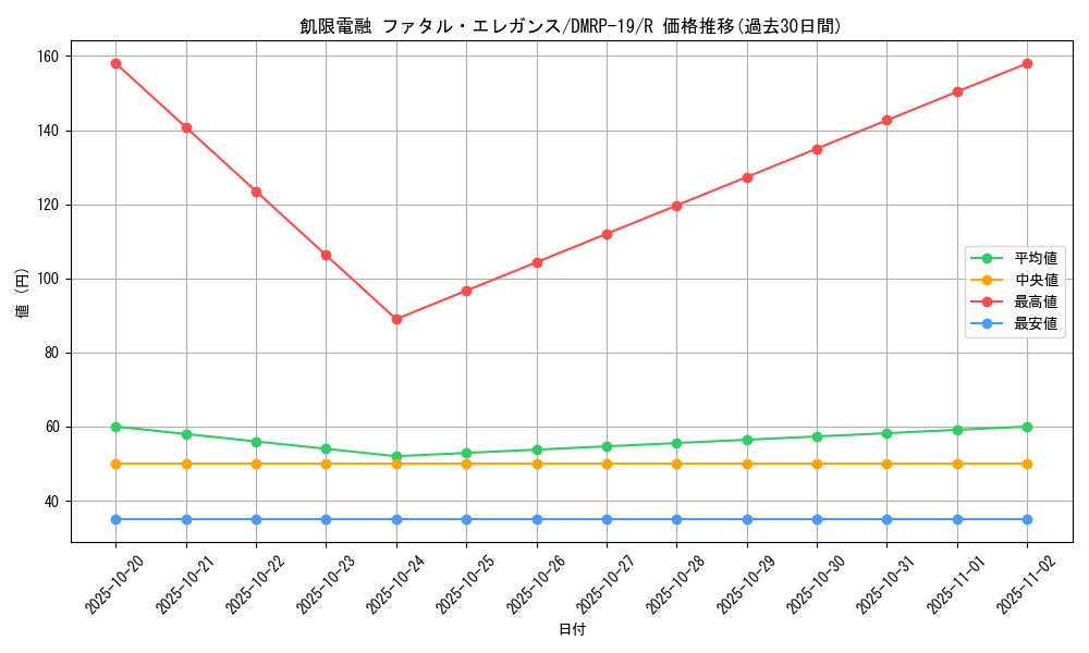 card_66152_series_65418_rarity_101829_graph
