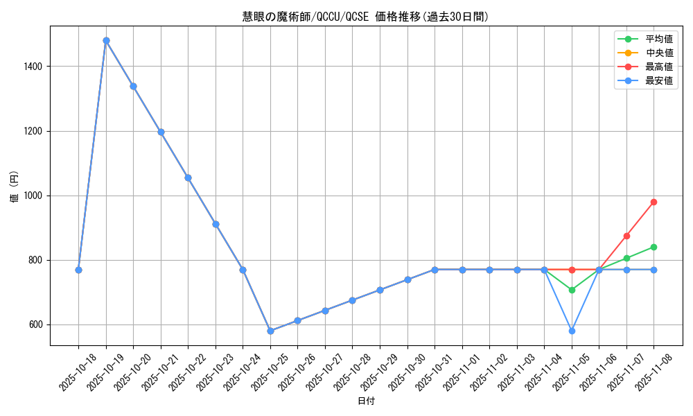 card_6615_series_2798_rarity_408_graph