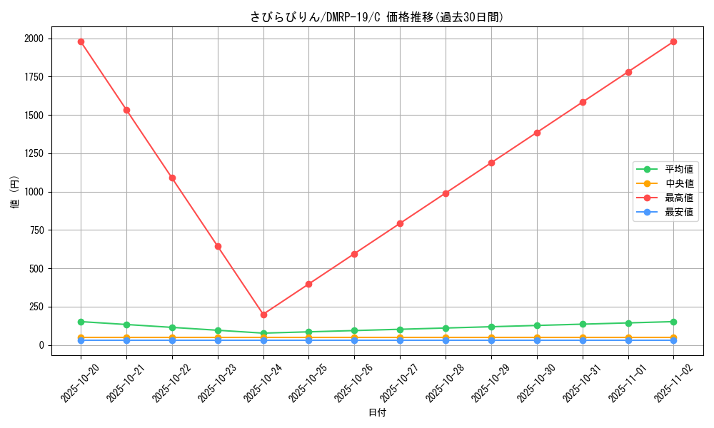 card_66193_series_65418_rarity_101888_graph