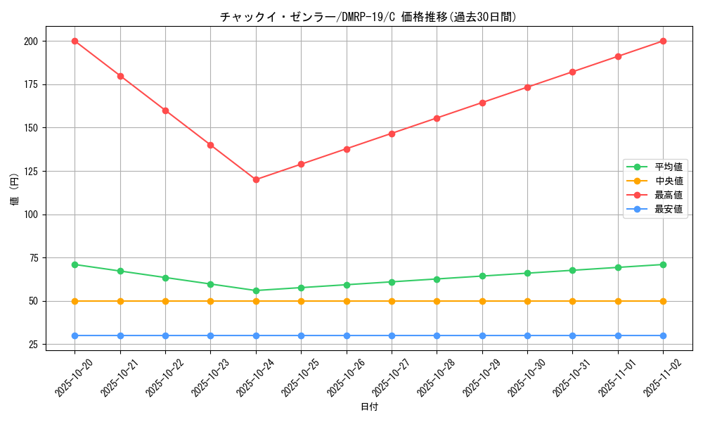 card_66195_series_65418_rarity_101888_graph