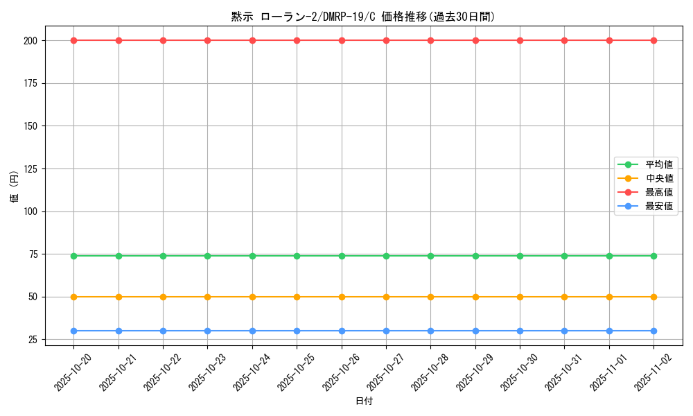 card_66197_series_65418_rarity_101888_graph