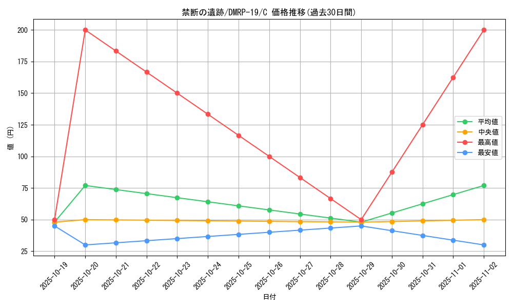 card_66209_series_65418_rarity_101888_graph