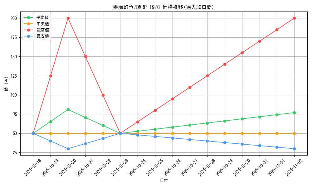 card_66216_series_65418_rarity_101888_graph