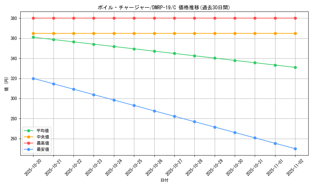 card_66224_series_65418_rarity_101888_graph
