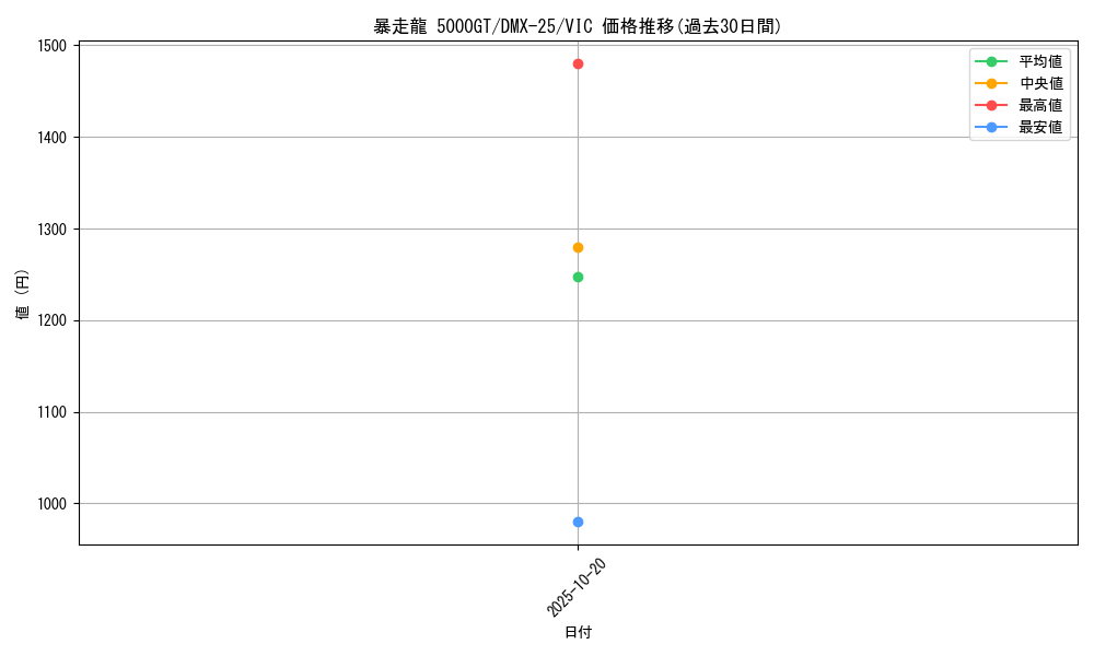 card_66290_series_65455_rarity_101920_graph