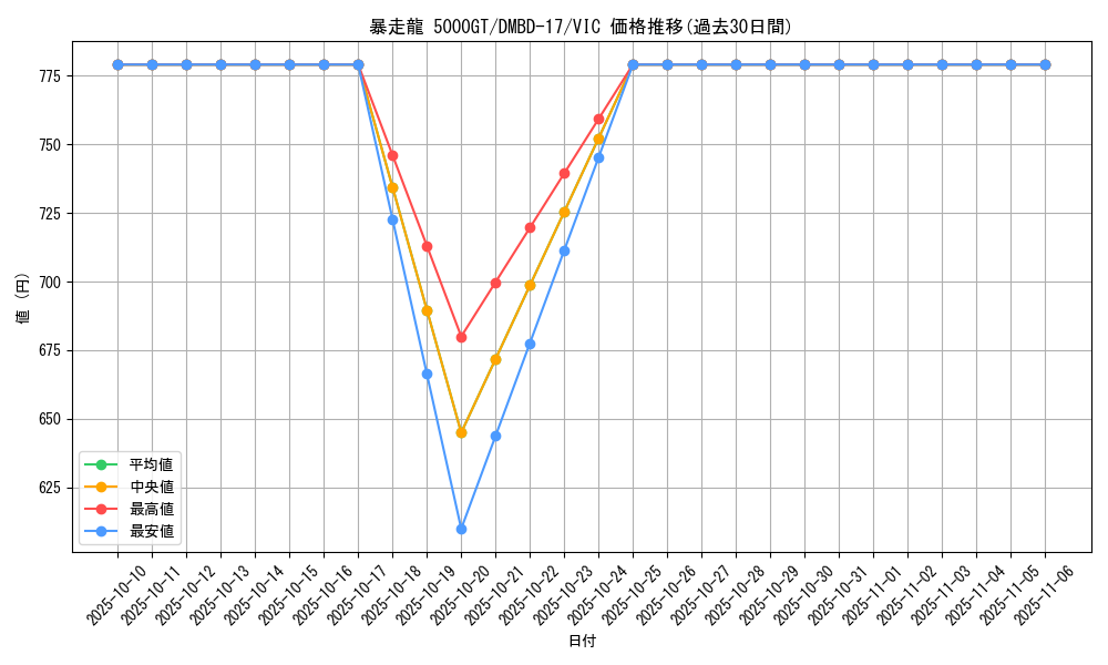 card_66290_series_65744_rarity_101920_graph