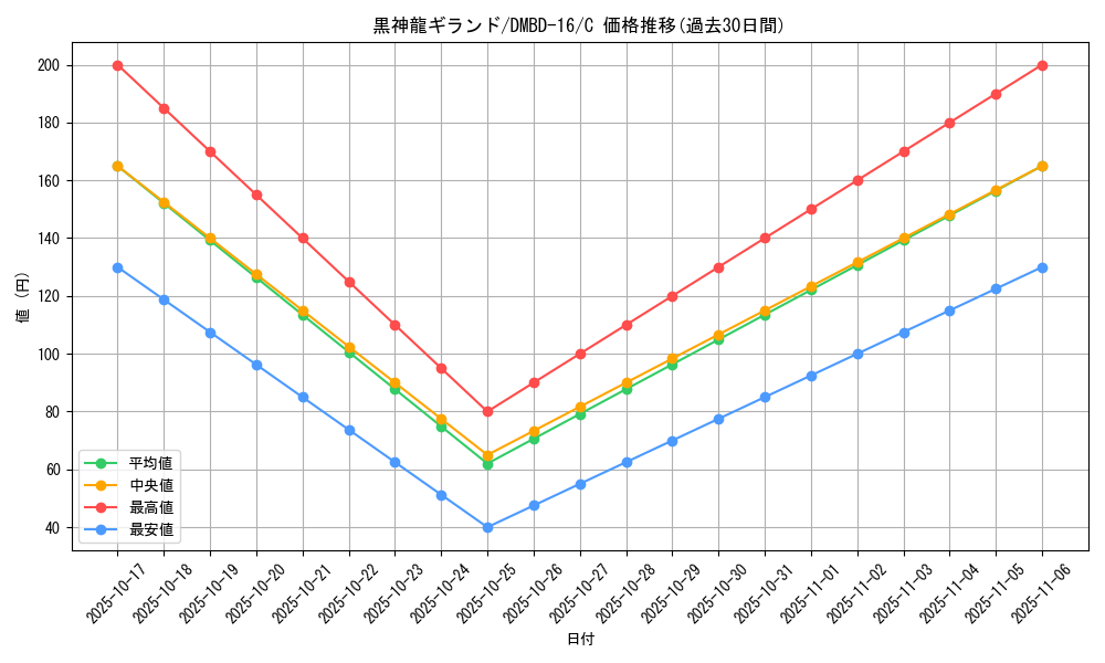 card_66297_series_65745_rarity_101888_graph