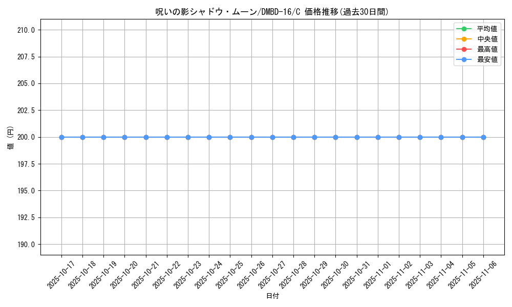 card_66299_series_65745_rarity_101888_graph