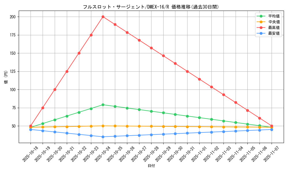 card_66326_series_65419_rarity_101829_graph