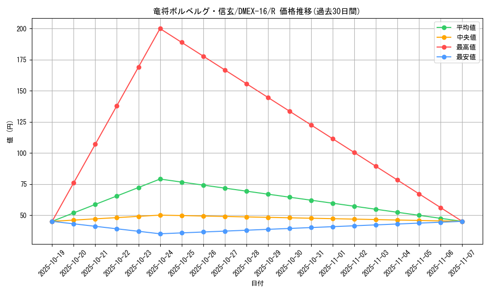 card_66327_series_65419_rarity_101829_graph