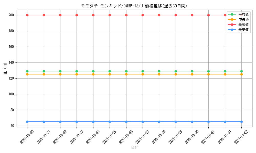 card_66340_series_65432_rarity_101855_graph