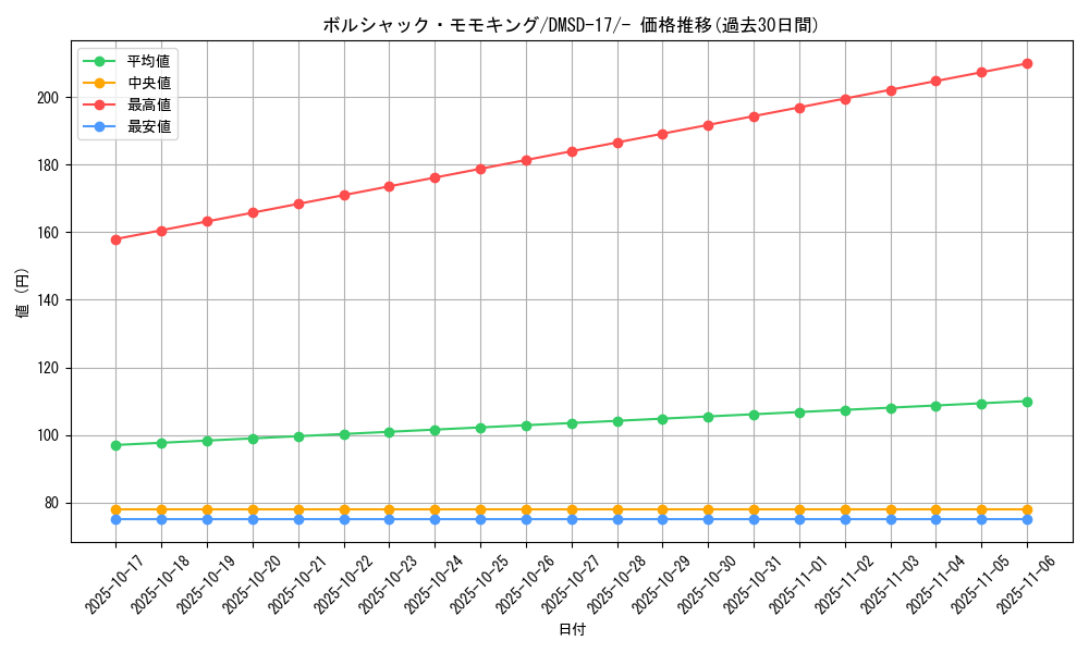 card_66365_series_65747_rarity_104153_graph
