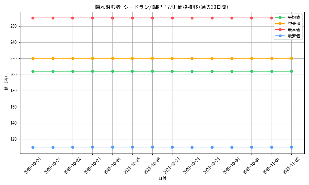 card_66480_series_65422_rarity_101855_graph