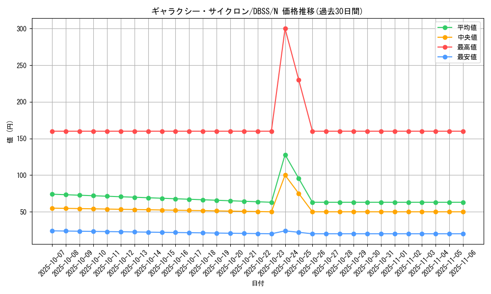 card_6650_series_7447_rarity_1_graph