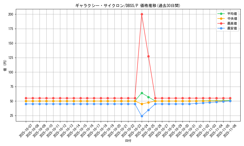 card_6650_series_7447_rarity_2_graph