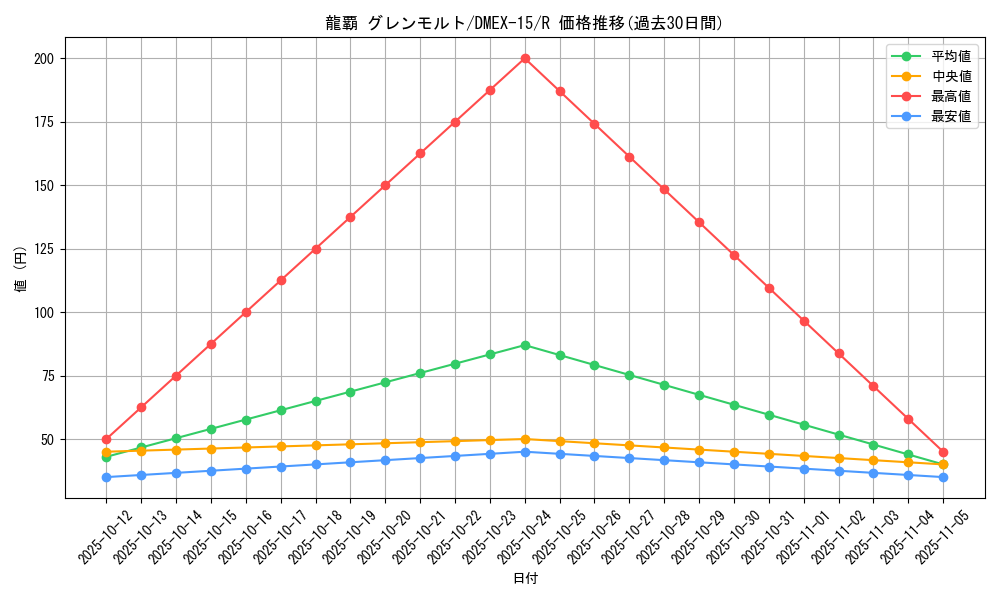 card_66615_series_65421_rarity_101829_graph