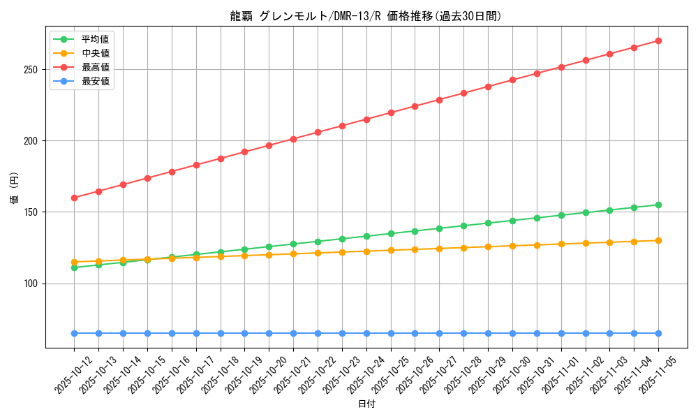 card_66615_series_65474_rarity_101829_graph