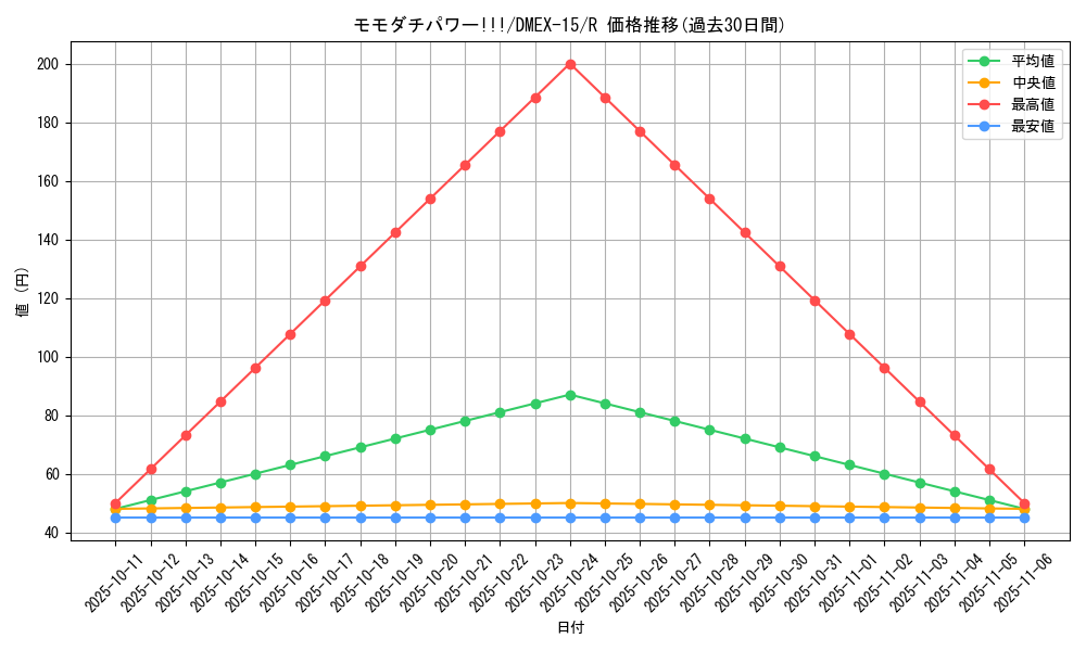 card_66617_series_65421_rarity_101829_graph