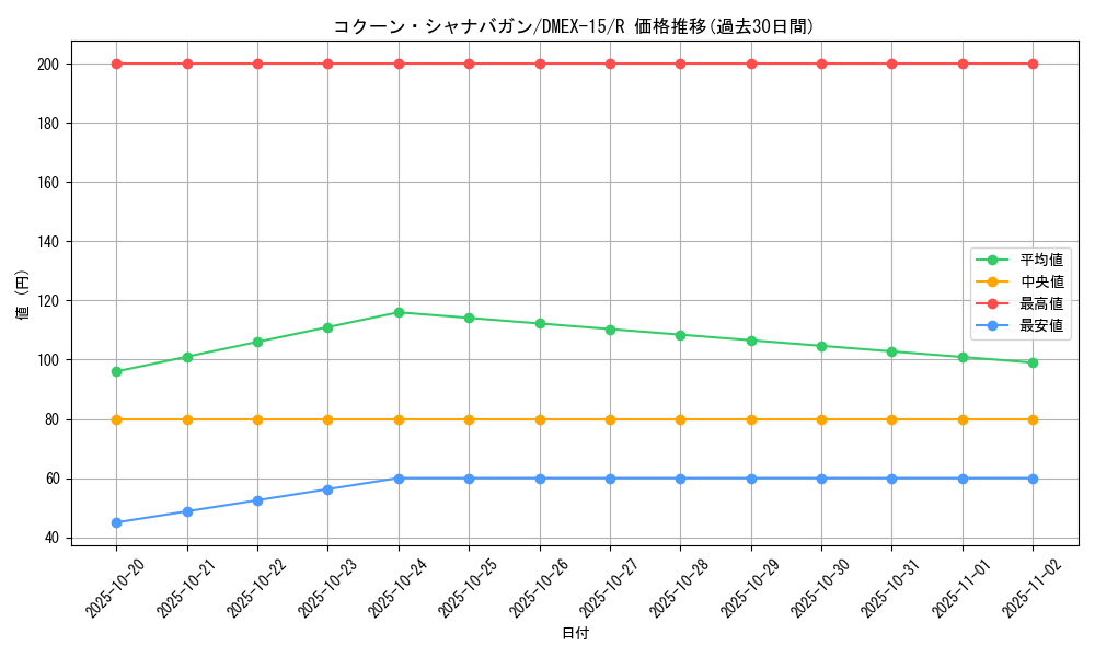 card_66620_series_65421_rarity_101829_graph