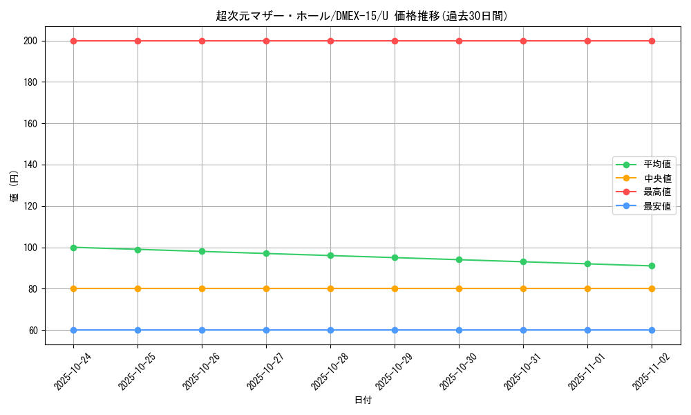card_66628_series_65421_rarity_101855_graph
