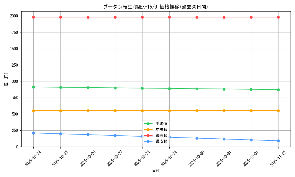 card_66632_series_65421_rarity_101855_graph