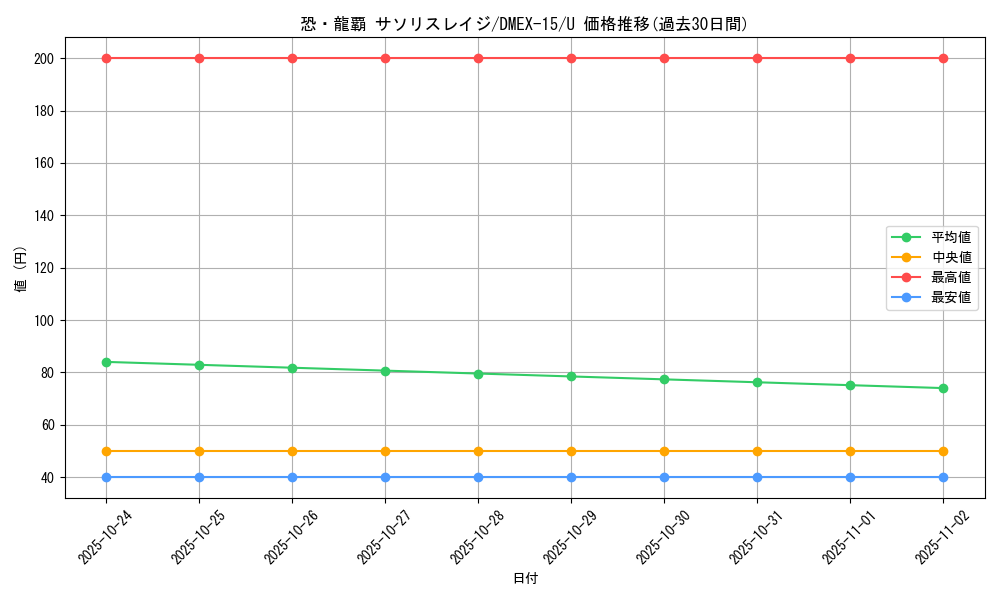 card_66634_series_65421_rarity_101855_graph