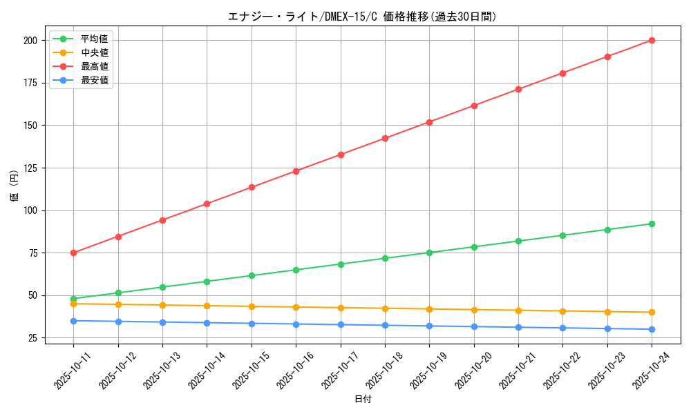 card_66638_series_65421_rarity_101888_graph