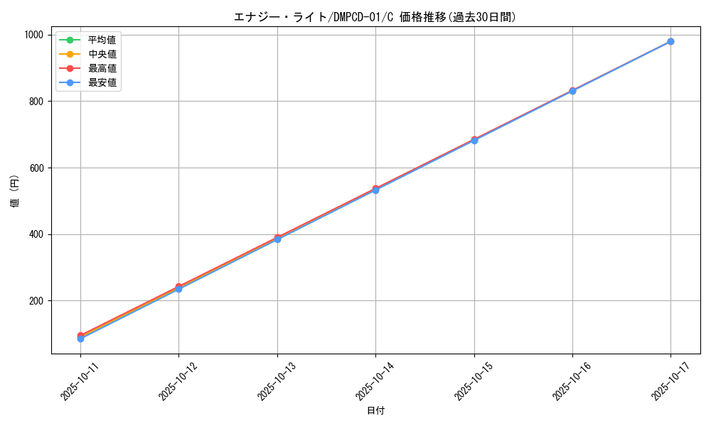 card_66638_series_65748_rarity_101888_graph