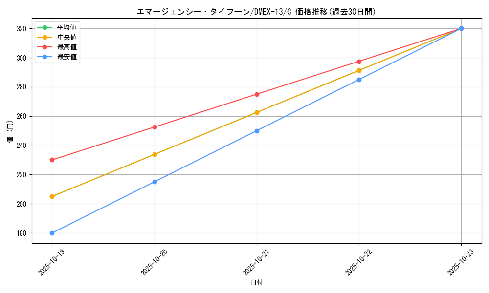 card_66639_series_65425_rarity_101888_graph